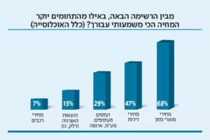 אינפו יוקר מחיה