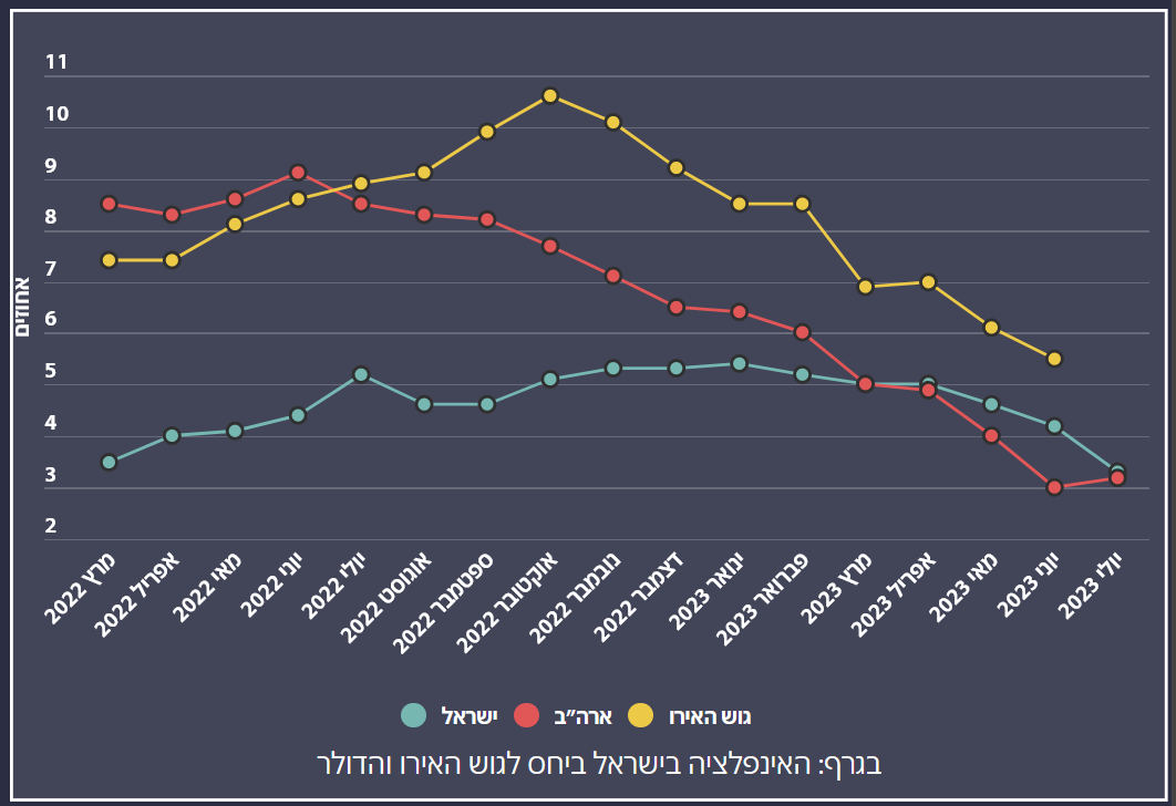 تورم سالانه به 3.3% رسید، شاخص قیمت در ماه جولای 0.3% افزایش یافت