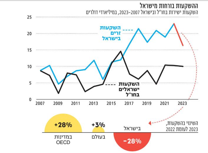 سرمایه‌گذاری خارجی در اسرائیل به پایین‌ترین حد در 8 سال گذشته رسید