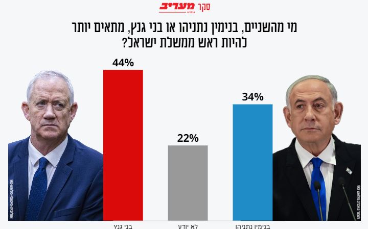 تضعیف موقعیت گانتز و نتانیاهو در نظرسنجی جدید