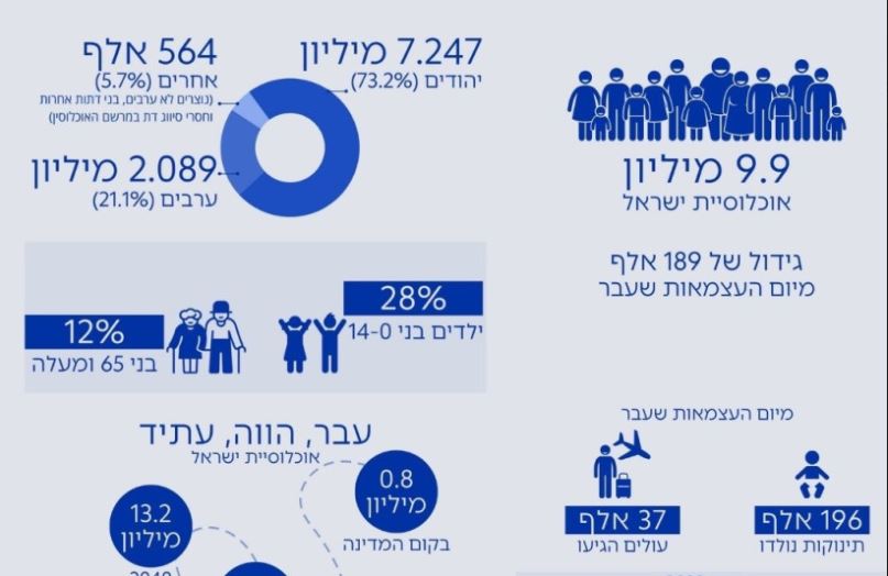 آمار جدید جمعیت اسرائیل منتشر شد