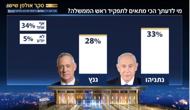 مقبولیت نتانیاهو در نظرسنجی جدید